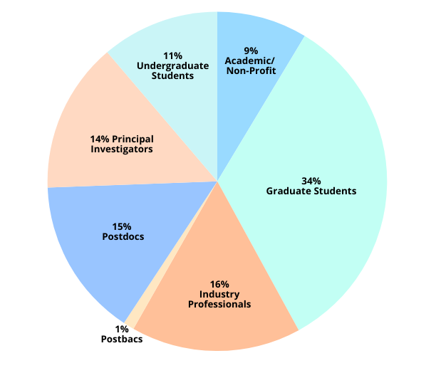 SRC-25-Demographics-Pie