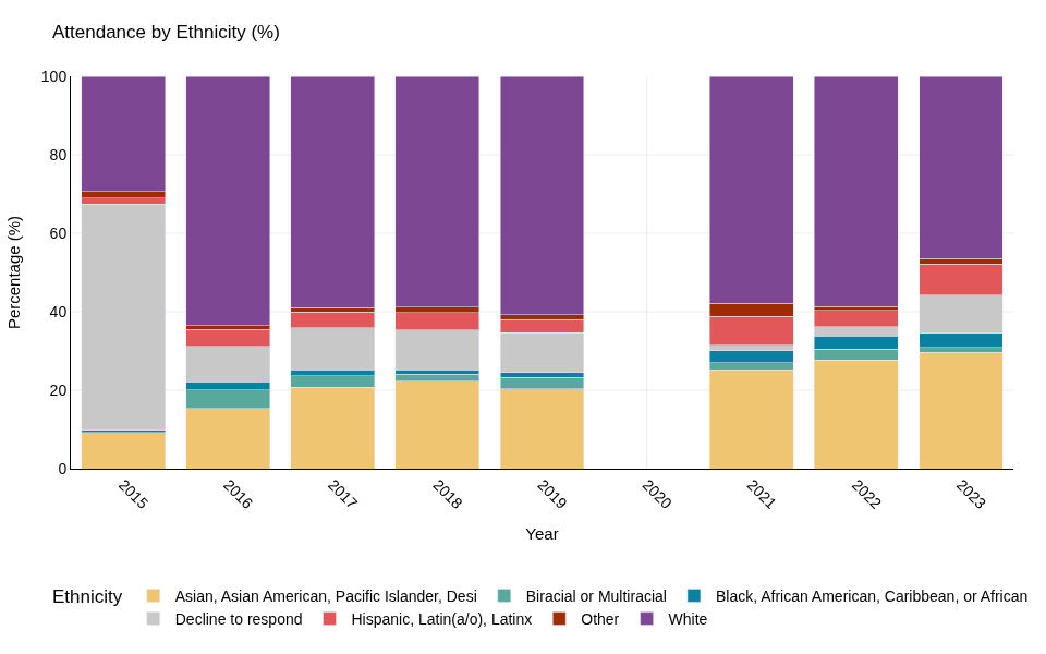 attendees_ethnicity_percent_stacked_bar