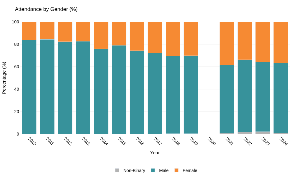 attendees_gender_percent_stacked_bar